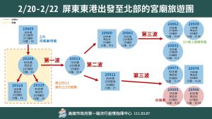 ▲由屏東出發至北部宮廟旅遊團。(圖/高市府提供) ▲由屏東出發至北部宮廟旅遊團。(圖/高市府提供)