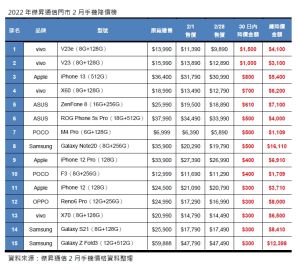 ▲傑昇通信門市2月手機降價榜名單。(圖／傑昇通信提供)