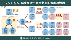 ▲屏東東港出發至北部宮廟旅行團關係圖。(圖／高市府提供)