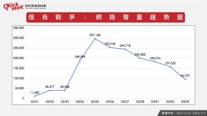 ▲俄烏戰爭：網路聲量趨勢圖。（圖／QuickseeK提供）