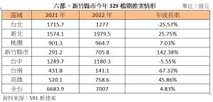 六都、新竹縣市今年329檔期推案情形 ▲觀察六都加上新竹縣市今年329檔期推案情形,以新竹縣市成長幅度最大。(圖/591新建案提供.提供)