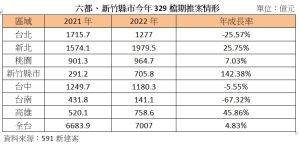 ▲觀察六都加上新竹縣市今年329檔期推案情形，以新竹縣市成長幅度最大。（圖／591新建案提供.提供）