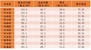 ▲2021年台北市各行政區預售屋與成屋價差統計表。（圖／永慶房屋提供）