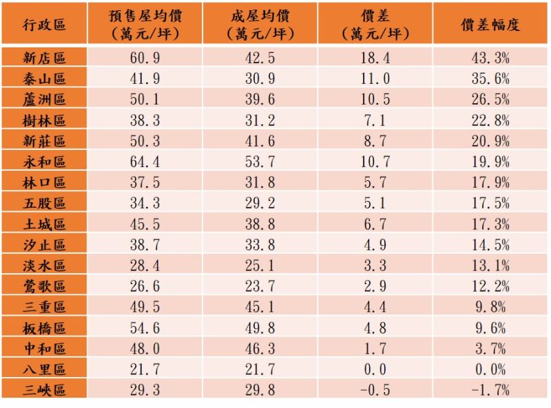 ▲2021年新北市各行政區預售屋與成屋價差統計表。（圖／永慶房屋提供）