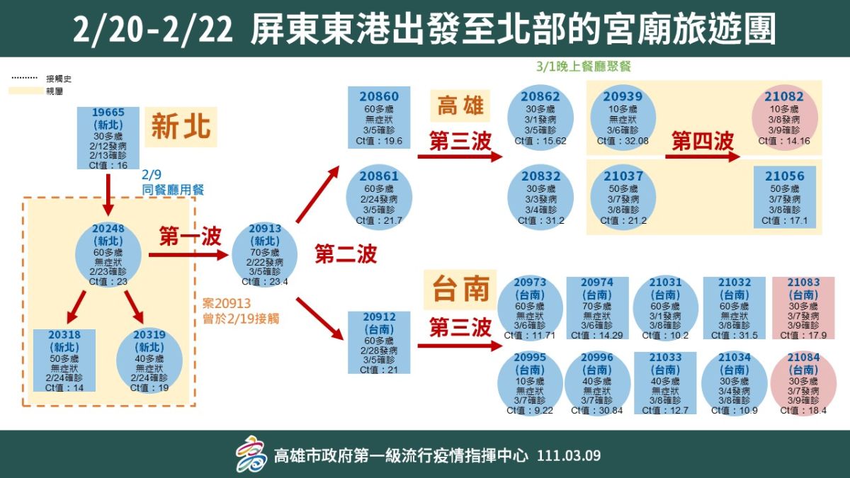 ▲新北案19665案衍生至案20248而傳染旅遊團新北案20913，導致高雄市8人、台南市11人因而感染。（圖／高雄市政府提供）