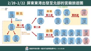 ▲高市遊覽車群聚感染已經進入第4波。（圖／高市府提供）