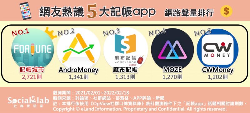 ▲5大記帳App網路聲量排行。(圖/Social Lab社群實驗室提供)