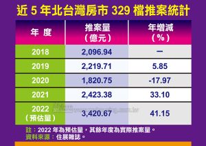 ▲北台灣今年329檔期推案量飆破3400億元，創下史上新高紀錄。（圖／ 《住展雜誌》提供）
