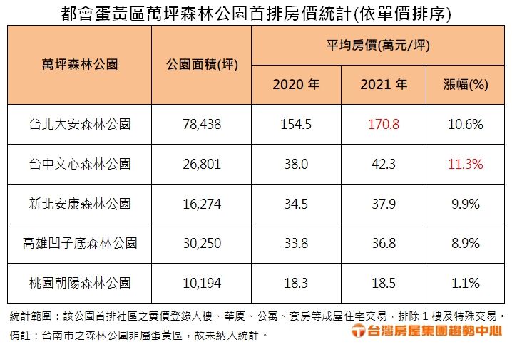 ▲都會蛋黃區萬坪森林公園首排房價統計。（圖／台灣房屋）