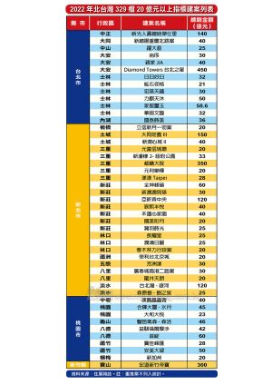 ▲329檔期北台灣20億元以上建案統計表。（圖／ 《住展雜誌》提供）