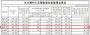 ▲消防署今年2月初統計，台中市住宅用火災警報器安裝率在6都墊底。（圖／消防署官網，2022.03.10）
