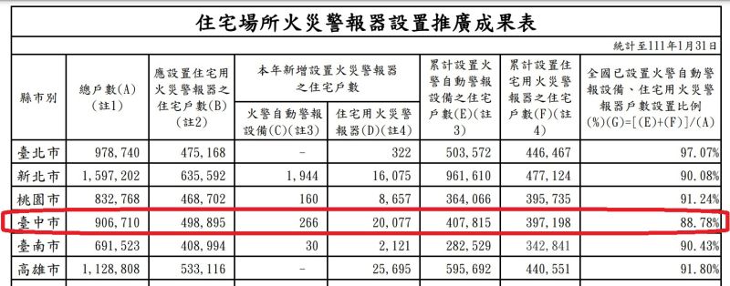 ▲消防署今年2月初統計，台中市住宅用火災警報器安裝率在6都墊底。（圖／消防署官網，2022.03.10）