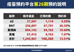 疫苗預約 ▲第26期疫苗預約統計。(圖/指揮中心)