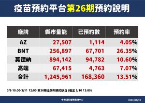 ▲第26期疫苗預約統計。（圖／指揮中心）