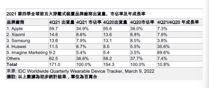 ▲2021第四季全球前五大穿戴式裝置品牌廠商出貨量、市佔率及年成長率。（圖／國際數據資訊IDC）