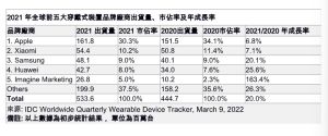 ▲2021年全球前五大穿戴式裝置品牌廠商出貨量、市佔率及年成長率。（圖／國際數據資訊IDC）