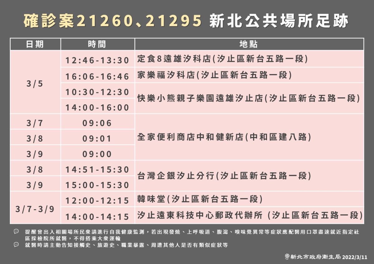 ▲新北市政府衛生局公布案21260、案21295新北市的公共場所足跡。（圖／新北市政府衛生局提供）