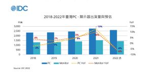 ▲2018-2022年台灣PC、顯示器出貨量與預估（圖／IDC）
