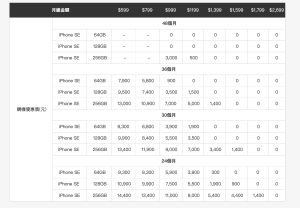 ▲中華電信，iPhone SE3資費表。（圖/翻攝官網）