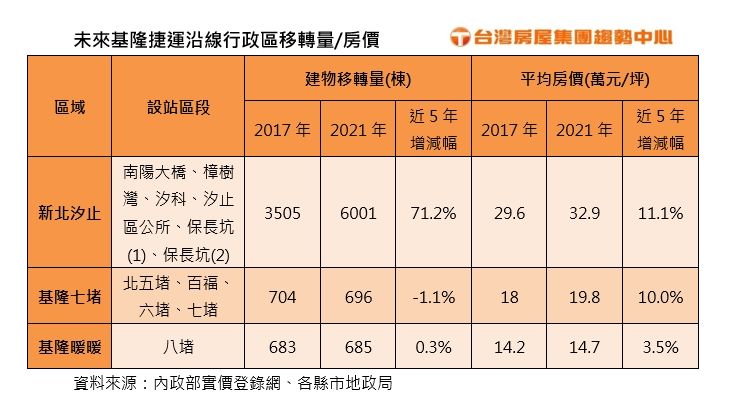 ▲未來基隆捷運沿線行政區移轉量房價相關統計表。（圖／台灣房產提供）