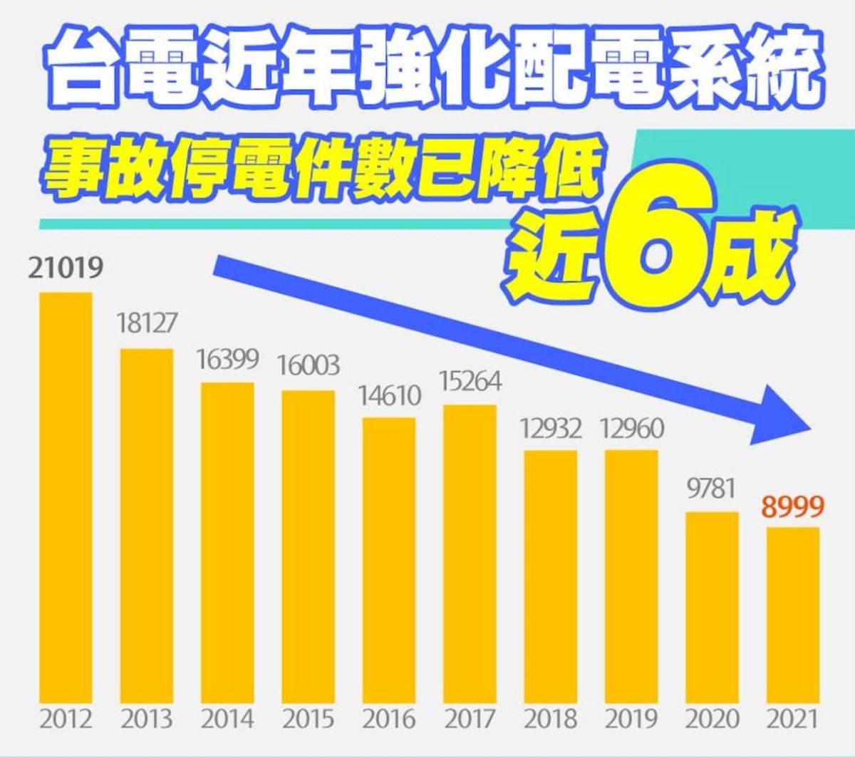 ▲台電表示，區域事故停電次數從從2012至2021年，以減少近60%。（圖／翻攝台電官網）