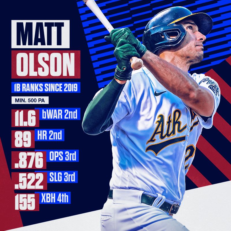 ▲運動家隊Matt Olson。（取自MLBstats)