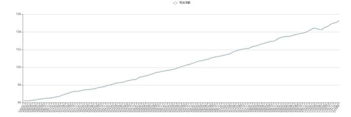 ▲根據統計，全國最新租金指數（消費者物價房租類指數）持續攀升，租屋族壓力只增不減。（圖／住商不動產提供）