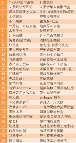 ▲2022台灣烘焙大賞Top 30（不分名次）入圍清單。（圖／記者黃韻文製表）