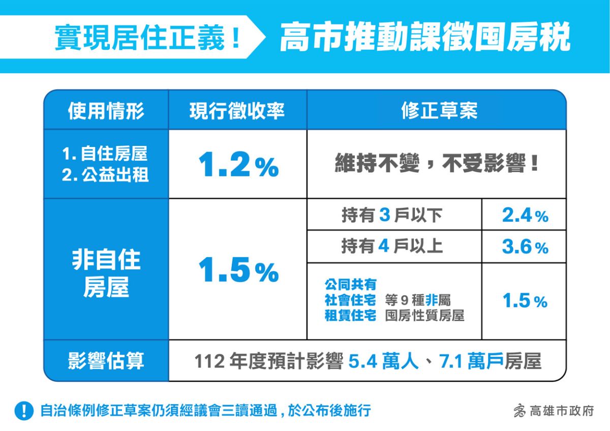 ▲高雄市府日前已將「高雄市房屋稅徵收自治條例」修正草案送議會審議通過後，預計7月1日上路。（圖／高市府提供）