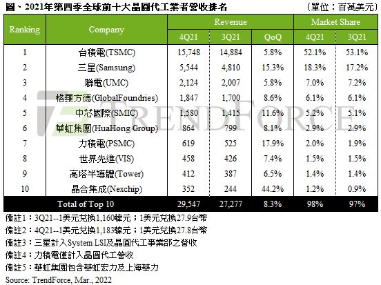 ▲2021年第四季全球前十大晶圓代工業者營收排名（圖／TrendForce提供）