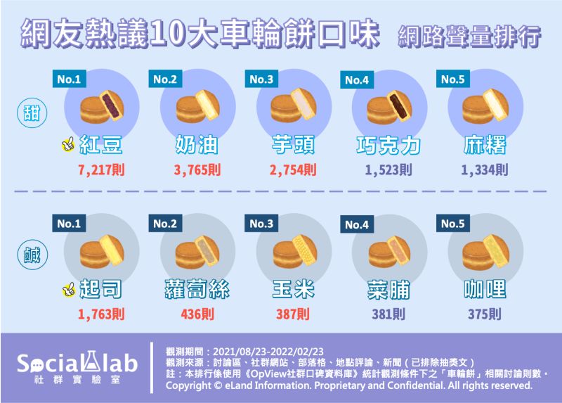 ▲網友熱議10大車輪餅口味。（圖／Social Lab社群實驗室提供）