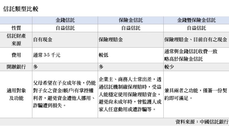 ▲金錢暨保險金信託兼具兩種信託的優點,而且只要簽一份契約書即可。(圖/品牌提供)
