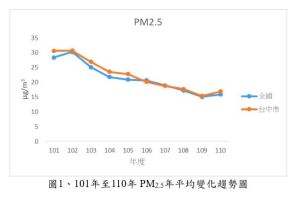 ▲林靜儀秀出PM2.5年平均變化圖，指台中換市長之後，PM2.5又高於全國平均了。（圖／林靜儀臉書，2022.03.17）
