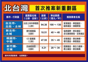 ▲北台灣4大重劃區近期首次推案統計表。（圖／《住展雜誌》提供）