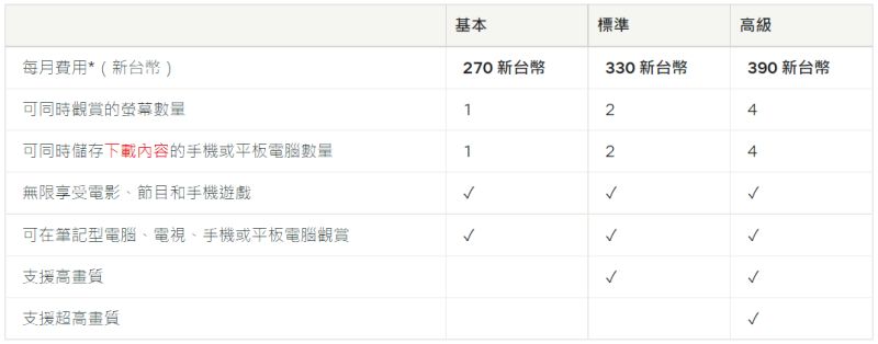 ▲Netflix標準、高級方案，未來最多可添加2個非同住的子帳戶，將額外收費2至3美元，率先在智利、哥斯大黎加、秘魯地區測試。（圖／翻攝Netflix）