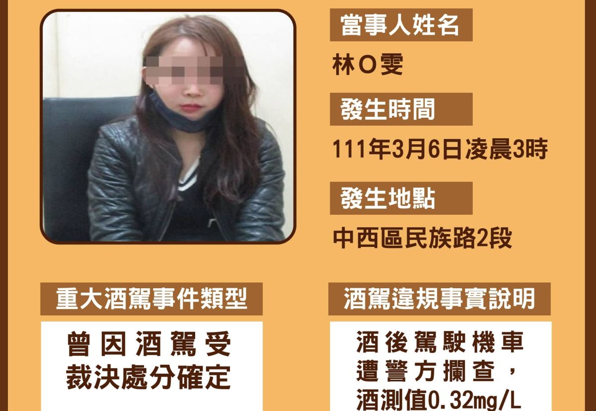 ▲台南市之前公布酒駕累犯照片時仍有打上馬賽克，公路總局表示，3月31日新規上路，屆時酒駕累犯照片公布「絕不會打馬賽克」。（圖／台南交通局）