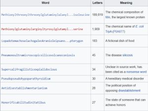 ▲維基百科列出世界最長英文單字的排行榜。（圖／翻攝自《維基百科》）