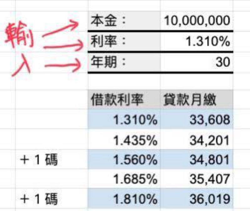 ▲針對央行升息1碼，未來房貸要多繳多少錢？一按就知道。（圖／《Ａ大的理財心得分享＿ameryu》授權提供）