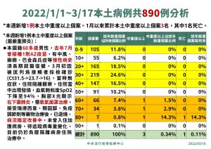 ▲指揮中心公布至年初至3/17日止的中重度個案。（圖／翻攝畫面）