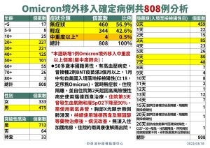 ▲全台目前已累積808例Omicron案例。（圖／翻攝畫面）