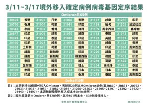 ▲指揮中心公布過去一週境外移入基因定序結果。（圖／翻攝畫面）