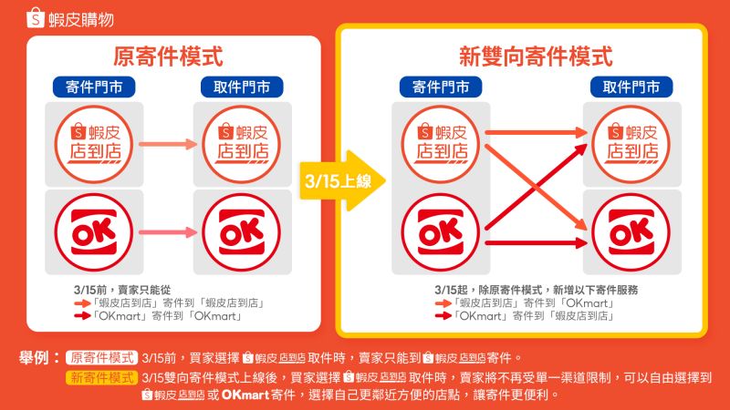 ▲蝦皮購物與OKmart聯手擴大網購服務生活圈,開通「蝦皮店到店雙向交寄」服務!(圖/品牌提供)
