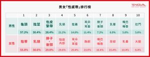 TENGA透過調查公開日本男女10大性感帶,發現除了生殖器官外,「脖子、後頸」及「耳朵、耳垂」不分男女都排行前段班。(圖/TENGA提供) ▲TENGA透過調查公開日本男女10大性感帶,發現除了生殖器官外,「脖子、後頸」及「耳朵、耳垂」不分男女都排行前段班。(圖/TENGA提供)