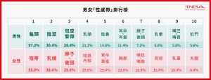 ▲TENGA透過調查公開日本男女10大性感帶，發現除了生殖器官外，「脖子、後頸」及「耳朵、耳垂」不分男女都排行前段班。(圖/TENGA提供)