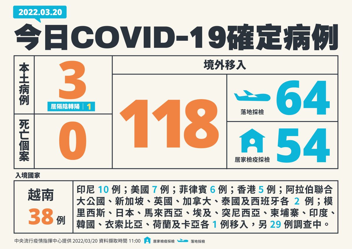 ▲流行疫情指揮中心表示，今（20）日國內新增3例本土個案，118例境外移入。（圖／指揮中心提供）