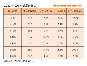 ▲根據內政部統計，2021第4季全國平均屋齡為25.2年，六都中屋齡5年內交易佔比最高的是桃園，佔21.7%，其中屋齡1年內的交易比率高達14.9%。（圖／台灣房屋提供）