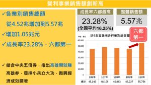 ▲高雄市財政局說，去（110）年度高雄市各行業銷售額總計達5.57兆元，較109年4.52兆元增加約1.05兆元，創歷史新高，成長率23.28%居六都第一。（圖／高雄市財政局提供）