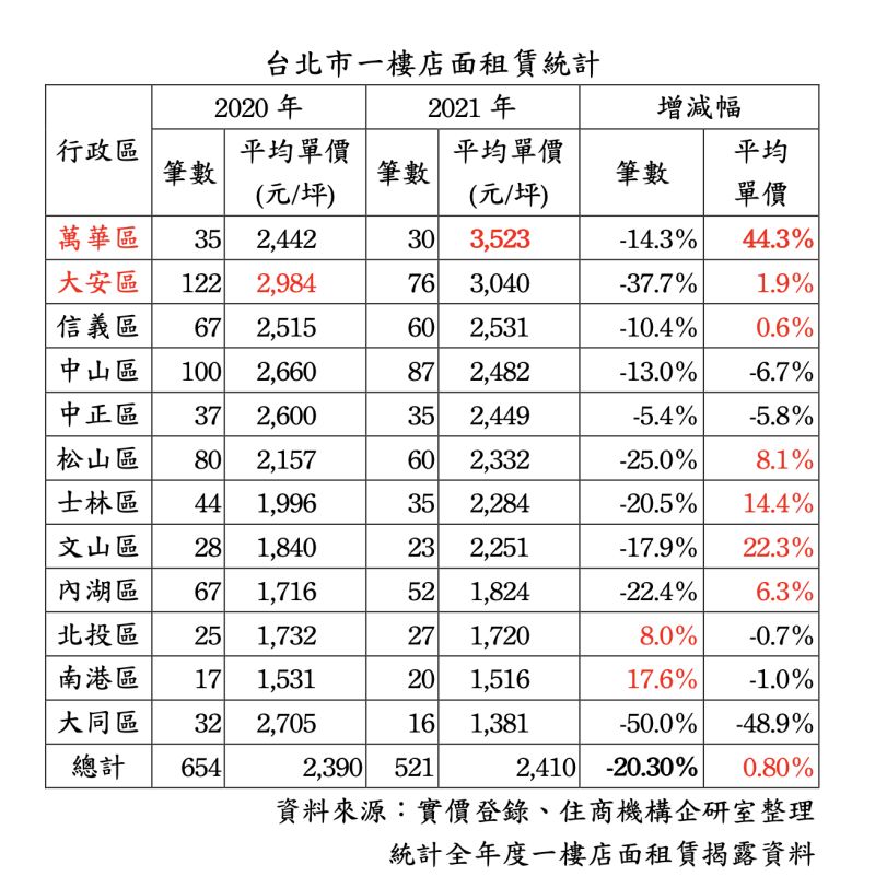 ▲12個行政區中僅北投區及南港區店面租賃筆數增加。不過在租金單價表現上,台北市整體反而有0.8%的成長,平均店租每坪2410元,且有7個行政區店租上揚(圖/大家房屋提供)