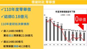 ▲財政局指出，市府團隊遵守財政紀律，達成110年度零舉借，結餘0.18億元；110年度初估決算情形，歲入1480.98億元實收超出預算數22.08億元，歲出1,480.80億元，較預算數撙節40.19億元。（圖／高雄市財政局提供）