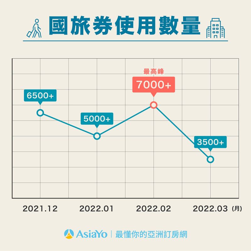 ▲AsiaYo調查過往國旅券使用狀況。（圖／AsiaYo提供）